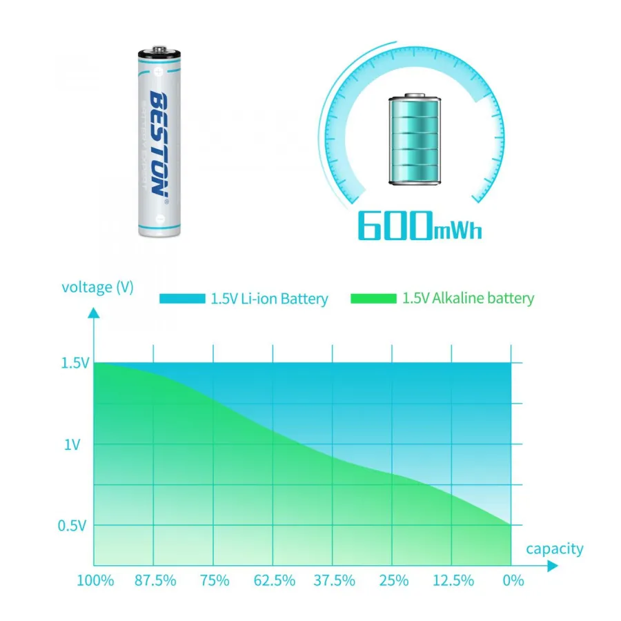 Beston AAA 400mAh 4PCS Lithium Rechargeable Battery 1