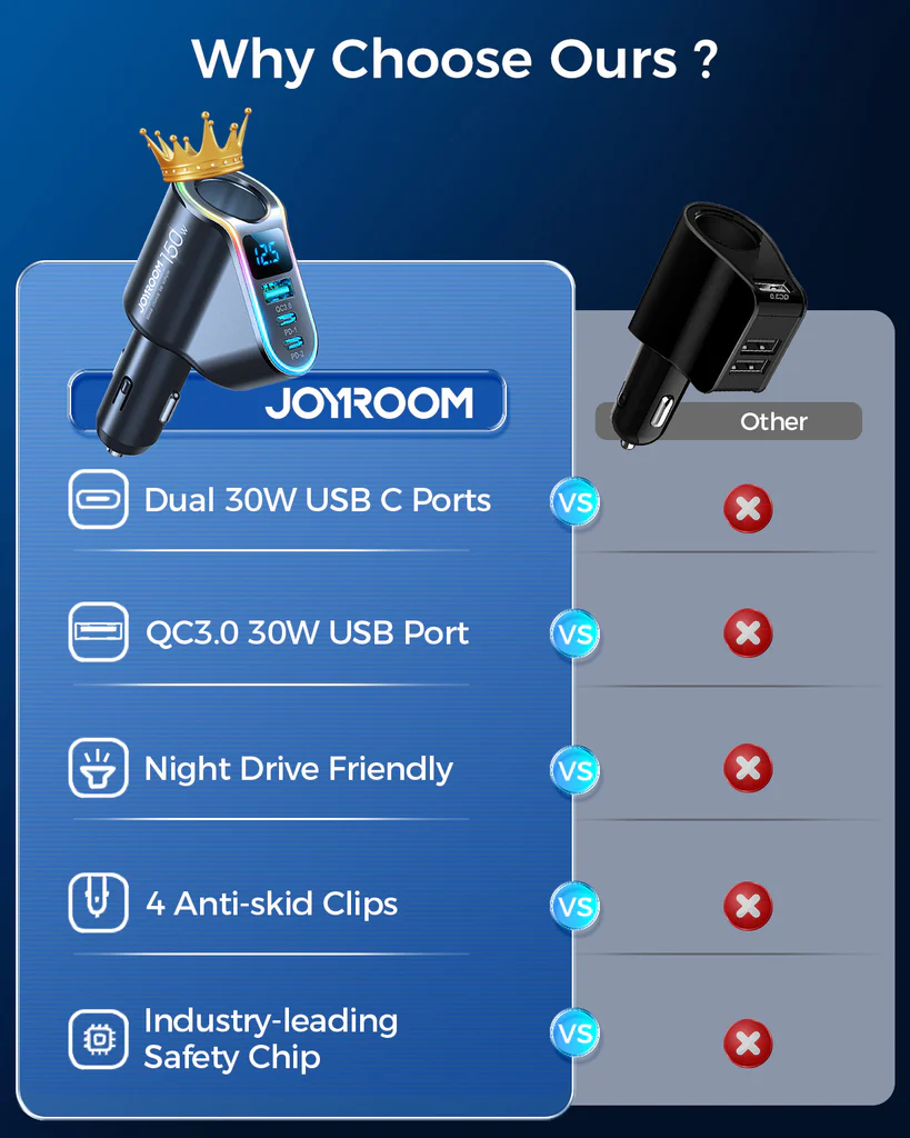 JOYROOM JR CL21 150W 4 in 1 Car Charger 2