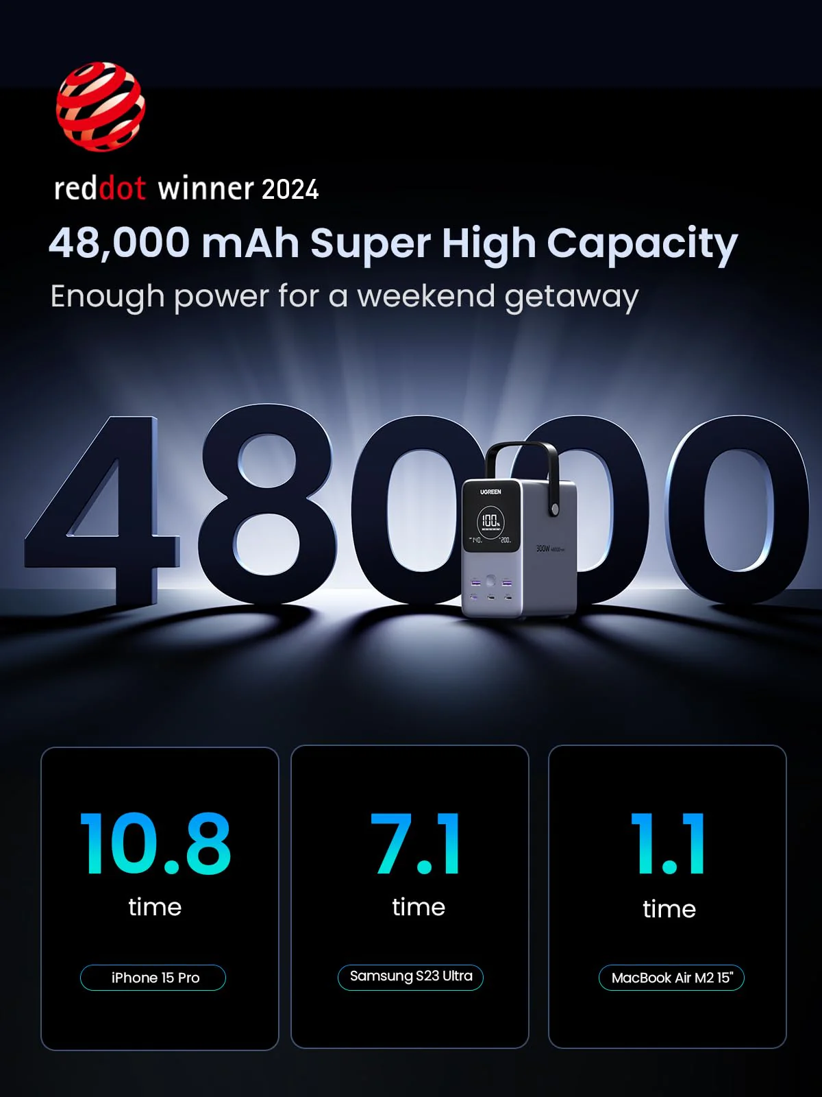 UGREEN 300W 48000mAh Power Bank 4