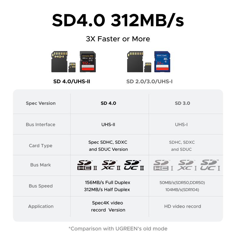 UGREEN 65095 CM898 MagFlow Portable Magnetic USB C Card Reader 3