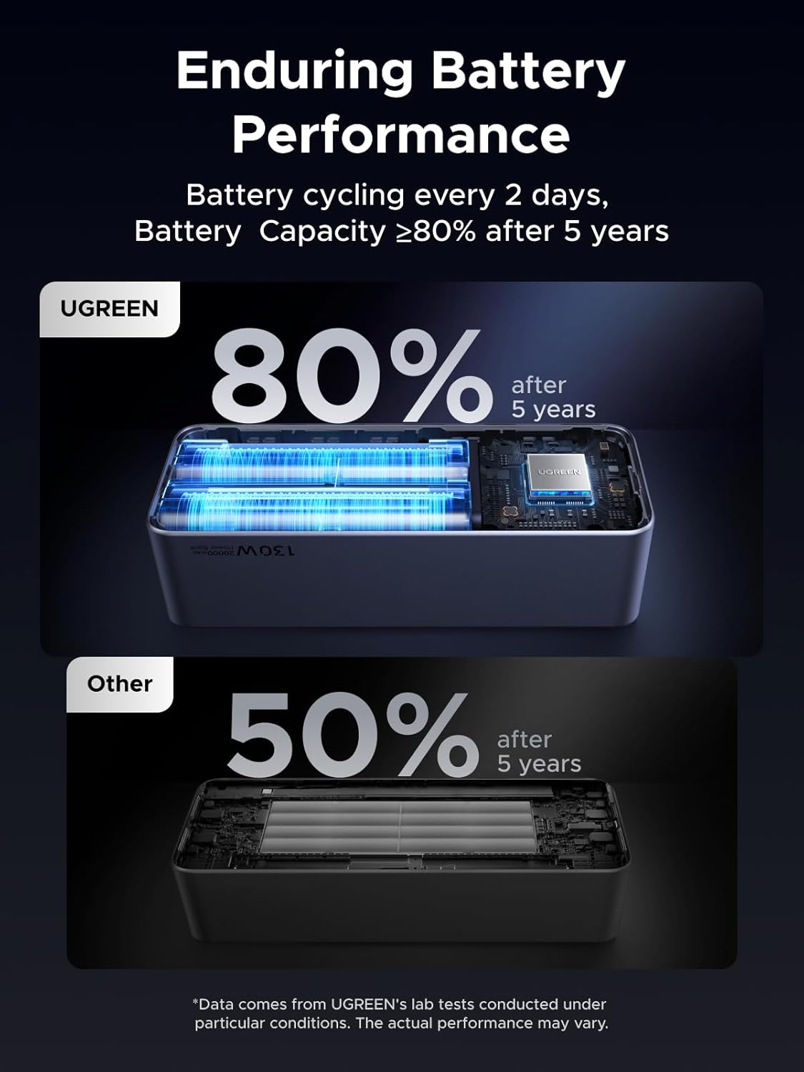 UGREEN PB721 35524 Nexode Power Bank 20000mAh 130W with Smart Digital Display