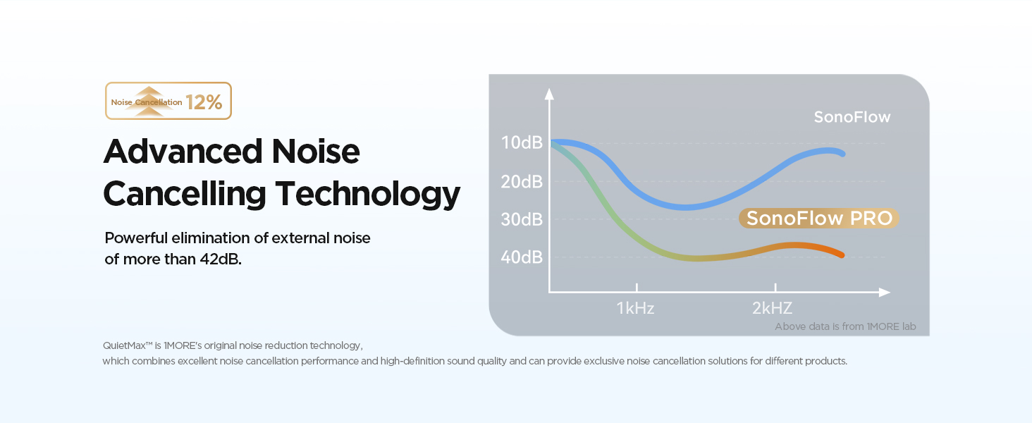 1MORE SonoFlow Pro Wireless ANC Over Ear Headphones 1
