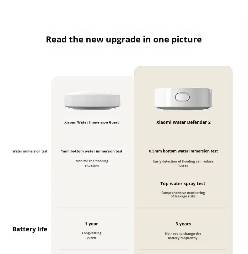 Xiaomi Smart Water Leak Sensor 2 SJWS02LM 2 1