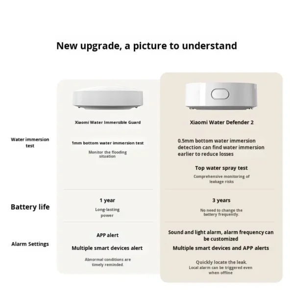 Xiaomi Smart Water Leak Sensor 2 - SJWS02LM